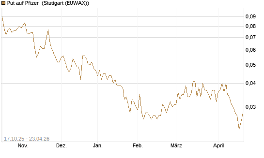 Put auf Pfizer [Morgan Stanley & Co. Int. plc] Chart