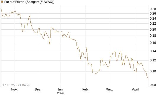 Put auf Pfizer [Morgan Stanley & Co. Int. plc] Chart