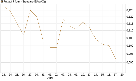 Put auf Pfizer [Morgan Stanley & Co. Int. plc] Chart