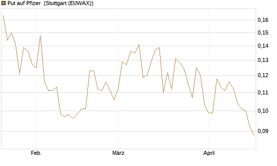 Put auf Pfizer [Morgan Stanley & Co. Int. plc] Chart