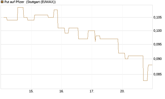 Put auf Pfizer [Morgan Stanley & Co. Int. plc] Chart