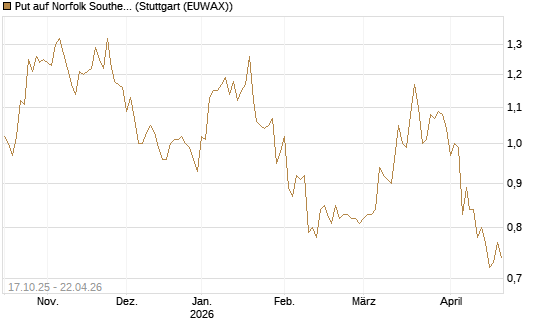 Put auf Norfolk Southern [Morgan Stanley & Co. Int. plc] Chart
