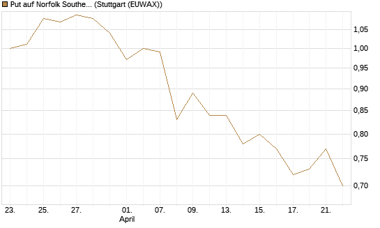 Put auf Norfolk Southern [Morgan Stanley & Co. Int. plc] Chart