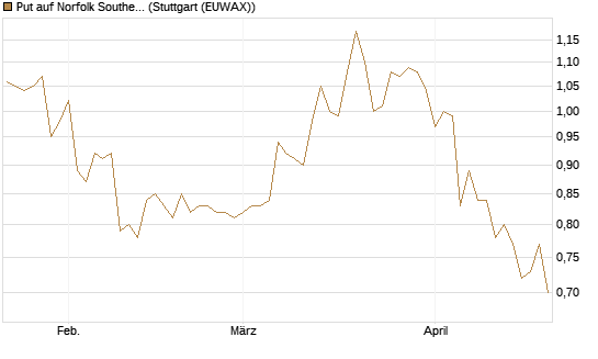 Put auf Norfolk Southern [Morgan Stanley & Co. Int. plc] Chart