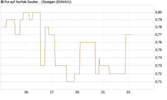 Put auf Norfolk Southern [Morgan Stanley & Co. Int. plc] Chart