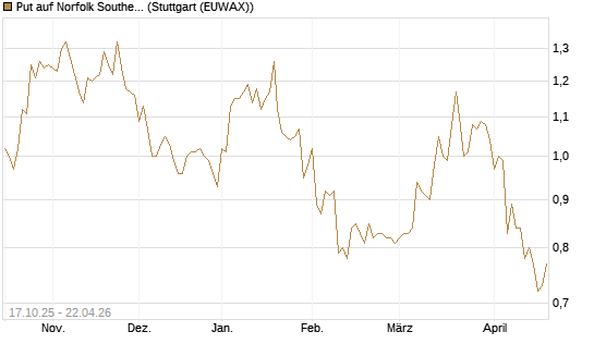 Put auf Norfolk Southern [Morgan Stanley & Co. Int. plc] Chart
