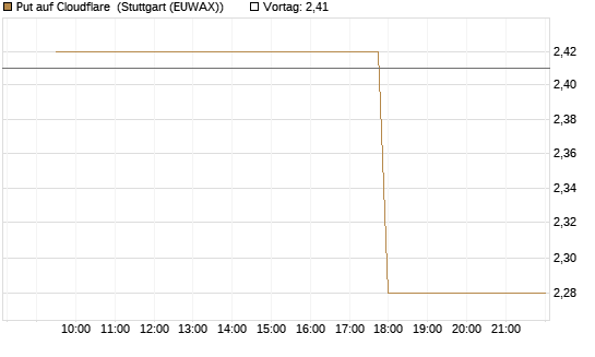 Put auf Cloudflare [Morgan Stanley & Co. Int. plc] Chart