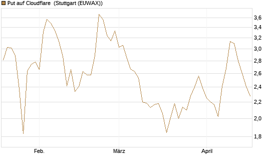 Put auf Cloudflare [Morgan Stanley & Co. Int. plc] Chart