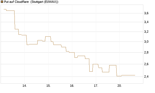 Put auf Cloudflare [Morgan Stanley & Co. Int. plc] Chart