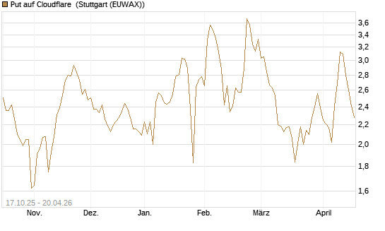 Put auf Cloudflare [Morgan Stanley & Co. Int. plc] Chart