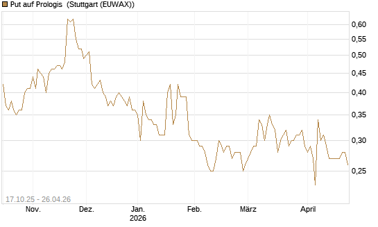 Put auf Prologis [Morgan Stanley & Co. Int. plc] Chart