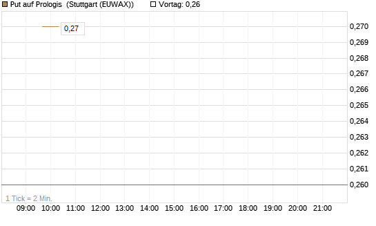 Put auf Prologis [Morgan Stanley & Co. Int. plc] Chart