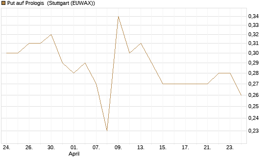 Put auf Prologis [Morgan Stanley & Co. Int. plc] Chart