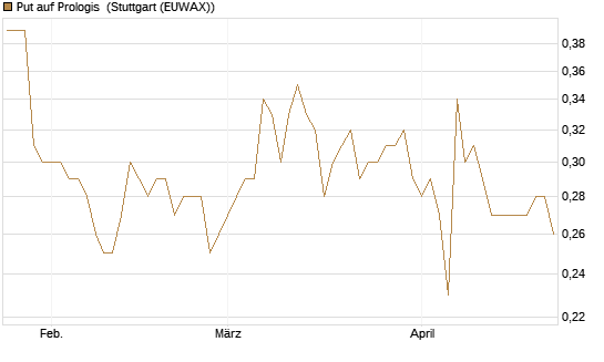 Put auf Prologis [Morgan Stanley & Co. Int. plc] Chart