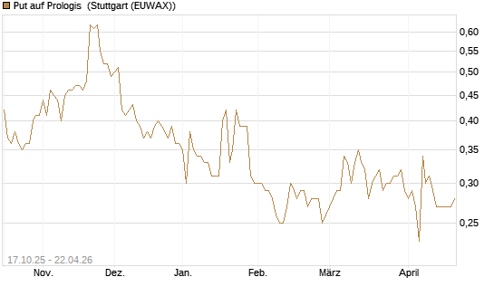 Put auf Prologis [Morgan Stanley & Co. Int. plc] Chart