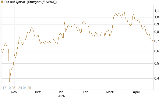 Put auf Qorvo [Morgan Stanley & Co. Int. plc] Chart
