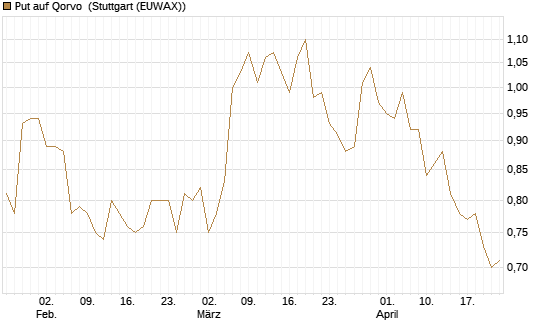 Put auf Qorvo [Morgan Stanley & Co. Int. plc] Chart