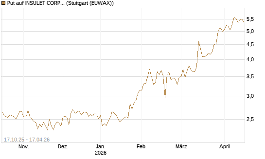 Put auf INSULET CORP.    DL -,001 [Morgan Stanley & Co. Int. plc] Chart