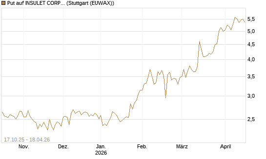 Put auf INSULET CORP.    DL -,001 [Morgan Stanley & Co. Int. plc] Chart