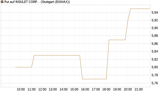 Put auf INSULET CORP.    DL -,001 [Morgan Stanley & Co. Int. plc] Chart