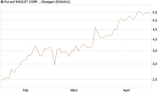 Put auf INSULET CORP.    DL -,001 [Morgan Stanley & Co. Int. plc] Chart