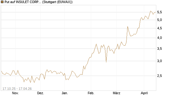 Put auf INSULET CORP.    DL -,001 [Morgan Stanley & Co. Int. plc] Chart