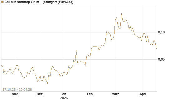 Call auf Northrop Grumman [Morgan Stanley & Co. Int. plc] Chart