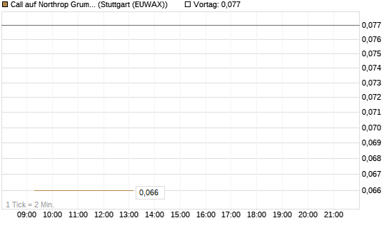 Call auf Northrop Grumman [Morgan Stanley & Co. Int. plc] Chart