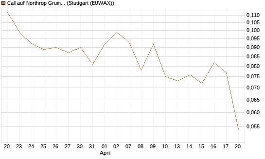 Call auf Northrop Grumman [Morgan Stanley & Co. Int. plc] Chart