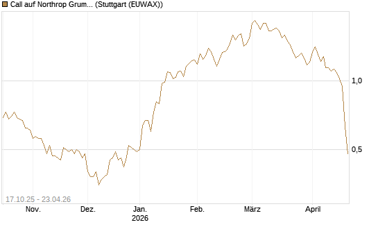 Call auf Northrop Grumman [Morgan Stanley & Co. Int. plc] Chart