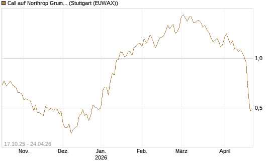 Call auf Northrop Grumman [Morgan Stanley & Co. Int. plc] Chart