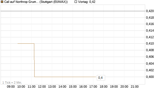 Call auf Northrop Grumman [Morgan Stanley & Co. Int. plc] Chart