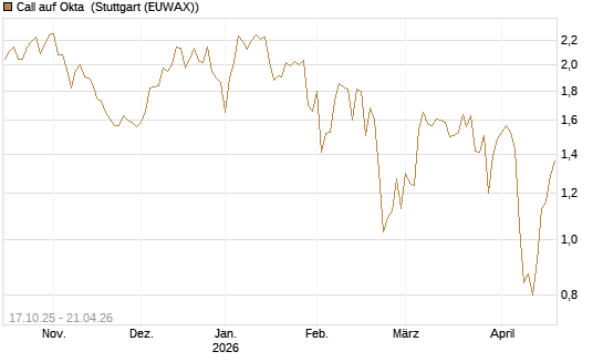 Call auf Okta [Morgan Stanley & Co. Int. plc] Chart