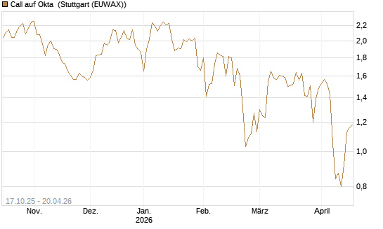 Call auf Okta [Morgan Stanley & Co. Int. plc] Chart