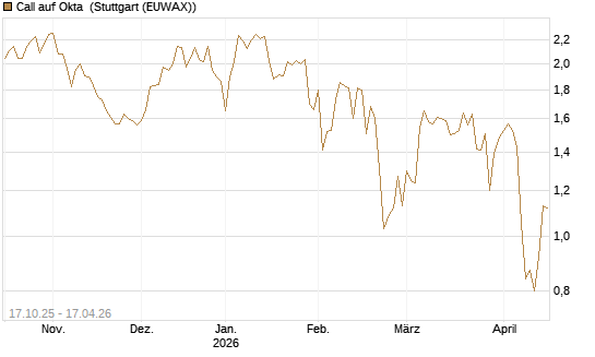 Call auf Okta [Morgan Stanley & Co. Int. plc] Chart