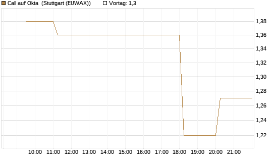 Call auf Okta [Morgan Stanley & Co. Int. plc] Chart
