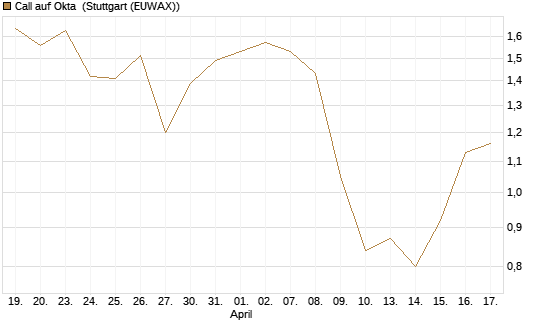 Call auf Okta [Morgan Stanley & Co. Int. plc] Chart
