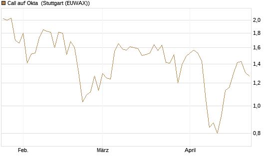 Call auf Okta [Morgan Stanley & Co. Int. plc] Chart