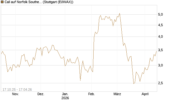Call auf Norfolk Southern [Morgan Stanley & Co. Int. plc] Chart