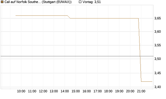 Call auf Norfolk Southern [Morgan Stanley & Co. Int. plc] Chart