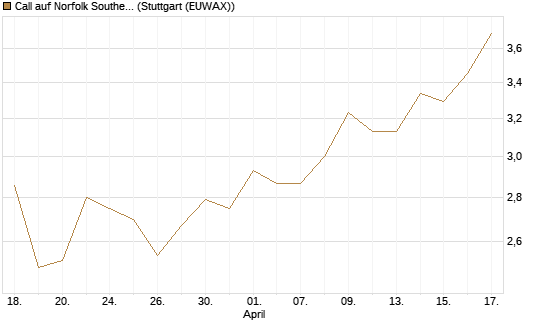 Call auf Norfolk Southern [Morgan Stanley & Co. Int. plc] Chart