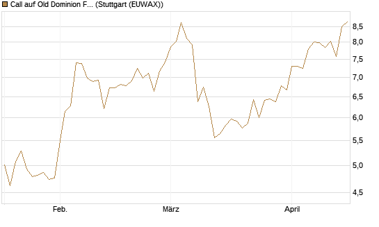 Call auf Old Dominion Freight Line [Morgan Stanley & Co. Int. plc] Chart