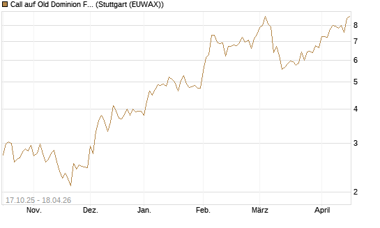 Call auf Old Dominion Freight Line [Morgan Stanley & Co. Int. plc] Chart