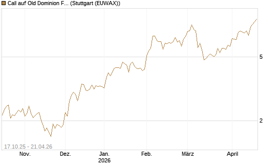 Call auf Old Dominion Freight Line [Morgan Stanley & Co. Int. plc] Chart
