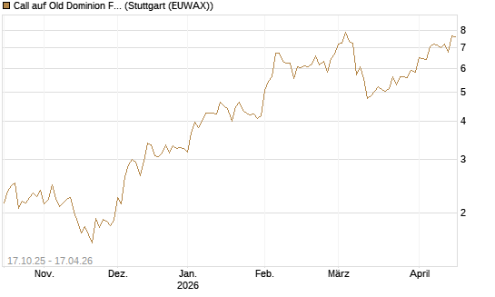Call auf Old Dominion Freight Line [Morgan Stanley & Co. Int. plc] Chart