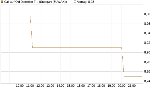 Call auf Old Dominion Freight Line [Morgan Stanley & Co. Int. plc] Chart