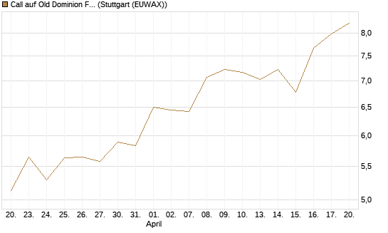 Call auf Old Dominion Freight Line [Morgan Stanley & Co. Int. plc] Chart