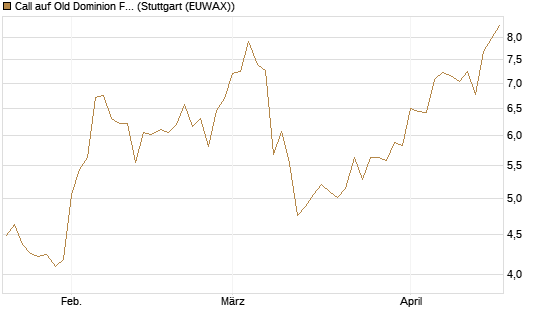 Call auf Old Dominion Freight Line [Morgan Stanley & Co. Int. plc] Chart