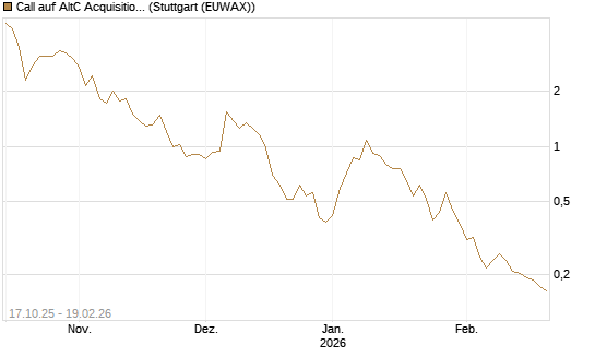 Call auf AltC Acquisition Corp [Morgan Stanley & Co. Int. plc] Chart