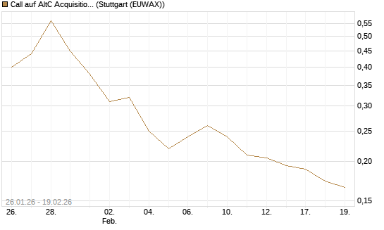 Call auf AltC Acquisition Corp [Morgan Stanley & Co. Int. plc] Chart